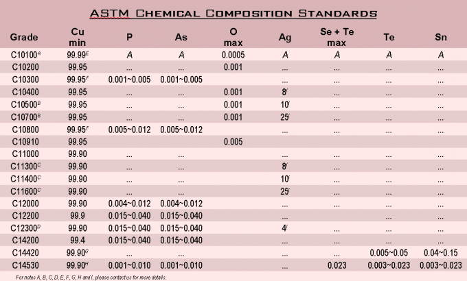 astm b 152/b 152m - 06a standard specification for copper sheet, strip, plate, and rolled bar chemical composition standards table